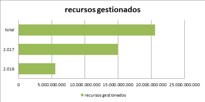 Gráfica de recursos gestionados por el municipio