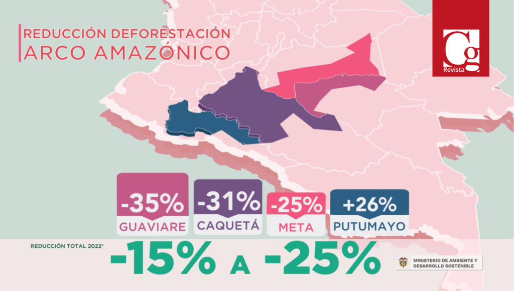 La ministra de Ambiente y Desarrollo Sostenible, Susana Muhamad, reveló que la deforestación en la Amazonía colombiana cayó un 25% en el año 2022 en comparación con el año 2021, según las cifras preliminares de deforestación reportadas por el Sistema de Monitoreo de Bosques y Carbono del Instituto de Hidrología, Meteorología y Estudios Ambientales (Ideam).